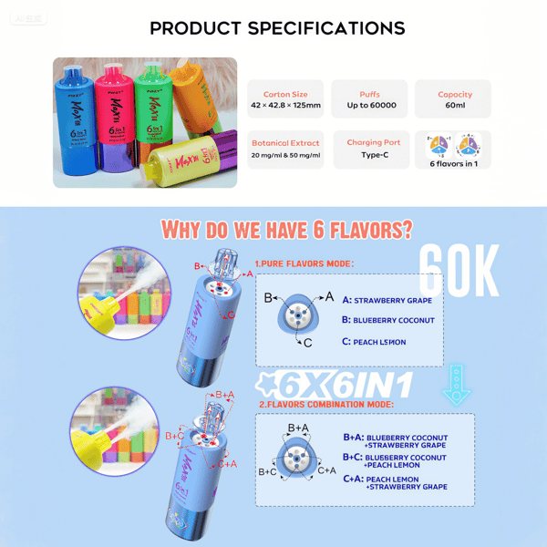 Fiche technique du produit pour un appareil de vape jetable coloré montrant des fonctionnalités telles que jusqu'à 60 000 bouffées, une capacité de 60 ml, six saveurs en une, un chargement de type C et deux modes pour mélanger ou sélectionner des saveurs pures telles que fraise raisin, myrtille noix de coco et pêche citron.